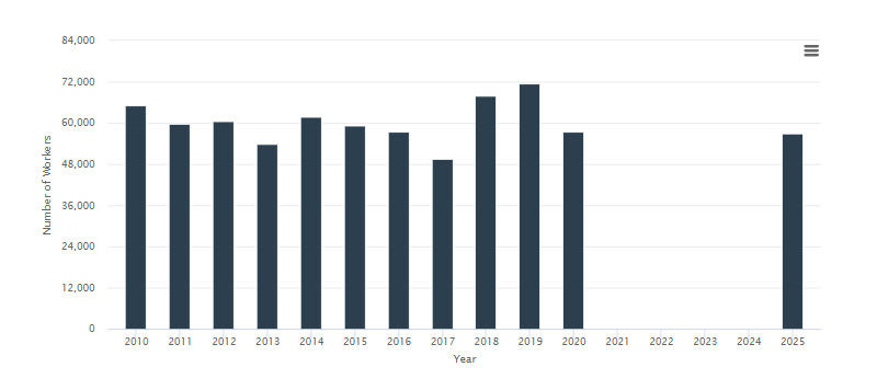 number of forklift operators over time